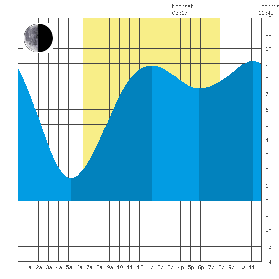 Port Madison tide chart for Monday, August 30, 2021