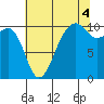 Port Madison tide chart for Wednesday, August 4, 2021