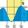 Port Madison tide chart for Thursday, August 5, 2021