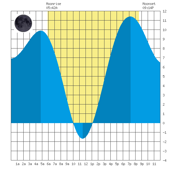 Port Madison tide chart for Sunday, August 8, 2021