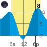 Port Madison tide chart for Sunday, August 8, 2021