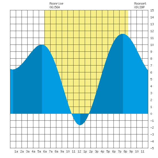 Port Madison tide chart for Monday, August 9, 2021