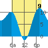 Port Madison tide chart for Monday, August 9, 2021