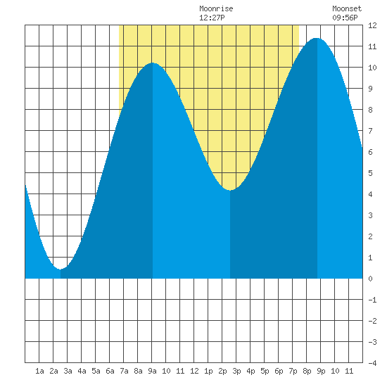 Port Madison tide chart for Saturday, September 11, 2021