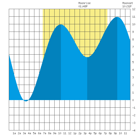 Port Madison tide chart for Sunday, September 12, 2021