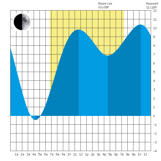 Port Madison tide chart for Monday, September 13, 2021