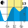 Port Madison tide chart for Monday, September 13, 2021