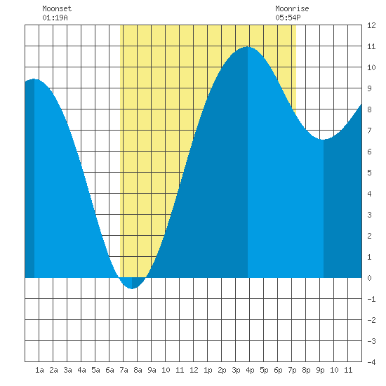 Port Madison tide chart for Thursday, September 16, 2021