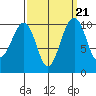 Port Madison tide chart for Tuesday, September 21, 2021