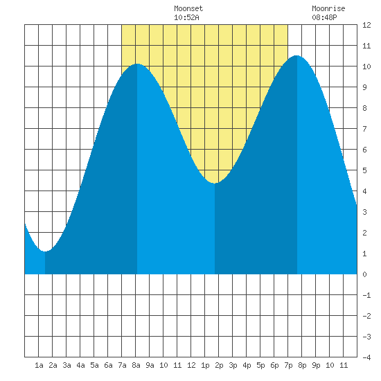 Port Madison tide chart for Friday, September 24, 2021
