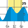 Port Madison tide chart for Saturday, September 25, 2021