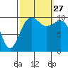 Port Madison tide chart for Monday, September 27, 2021
