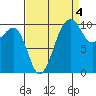 Port Madison tide chart for Saturday, September 4, 2021
