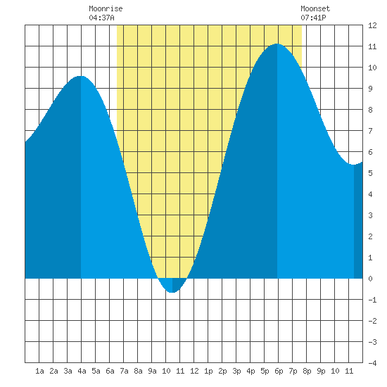 Port Madison tide chart for Sunday, September 5, 2021