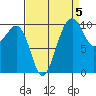 Port Madison tide chart for Sunday, September 5, 2021