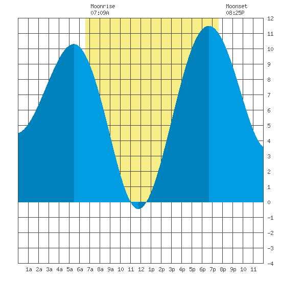 Port Madison tide chart for Tuesday, September 7, 2021
