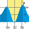 Port Madison tide chart for Tuesday, September 7, 2021