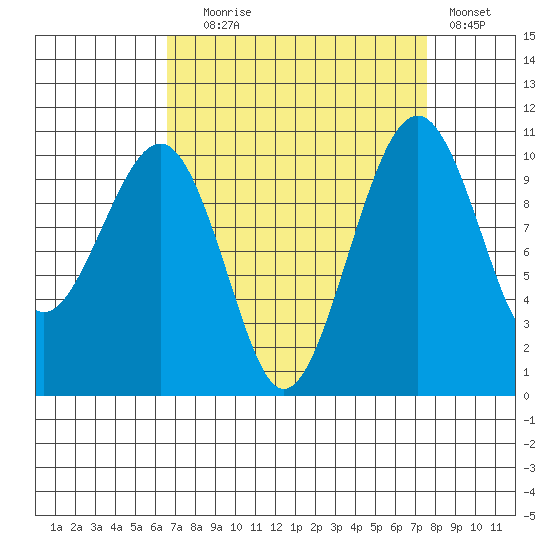Port Madison tide chart for Wednesday, September 8, 2021