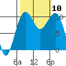 Port Madison tide chart for Sunday, October 10, 2021
