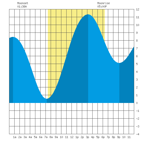 Port Madison tide chart for Friday, October 15, 2021