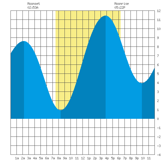 Port Madison tide chart for Saturday, October 16, 2021