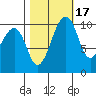 Port Madison tide chart for Sunday, October 17, 2021
