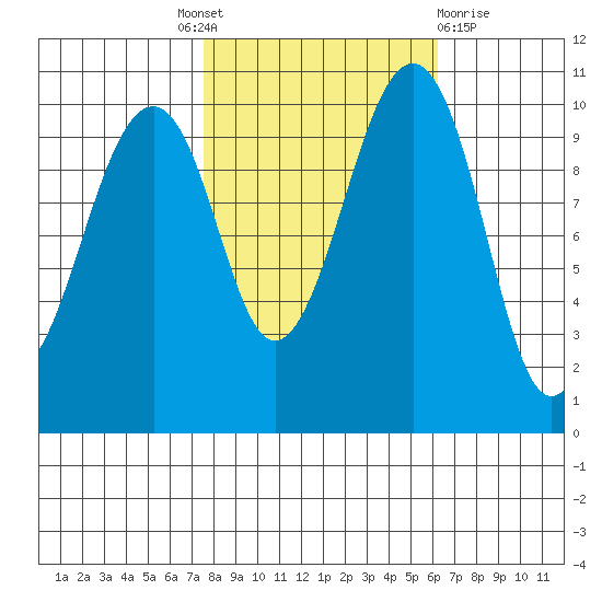 Port Madison tide chart for Tuesday, October 19, 2021