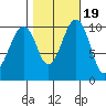 Port Madison tide chart for Tuesday, October 19, 2021