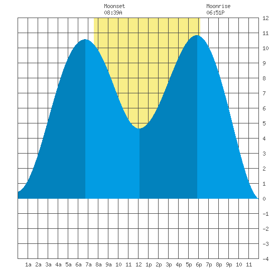 Port Madison tide chart for Thursday, October 21, 2021