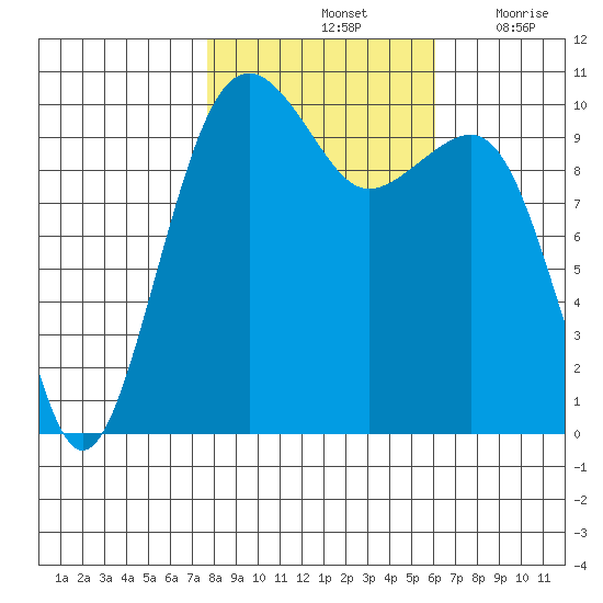 Port Madison tide chart for Monday, October 25, 2021