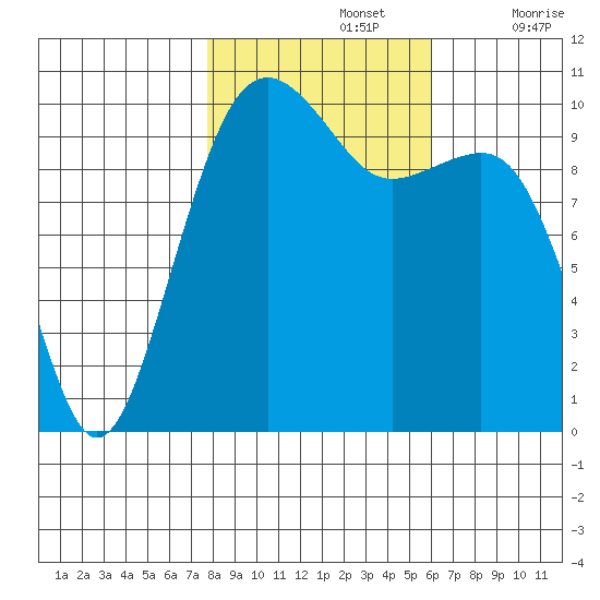 Port Madison tide chart for Tuesday, October 26, 2021