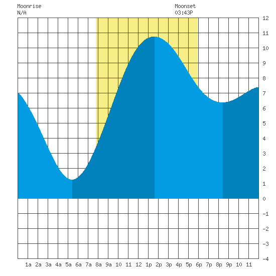 Port Madison tide chart for Friday, October 29, 2021