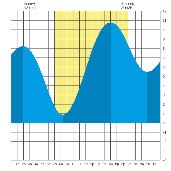 Port Madison tide chart for Saturday, October 2, 2021