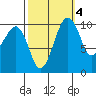 Port Madison tide chart for Monday, October 4, 2021
