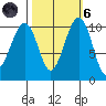 Port Madison tide chart for Wednesday, October 6, 2021