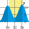 Port Madison tide chart for Thursday, October 7, 2021