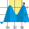 Port Madison tide chart for Saturday, October 9, 2021