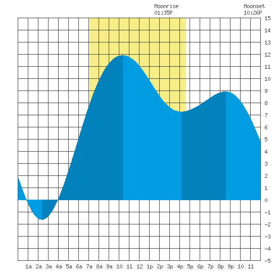 Port Madison tide chart for Wednesday, November 10, 2021