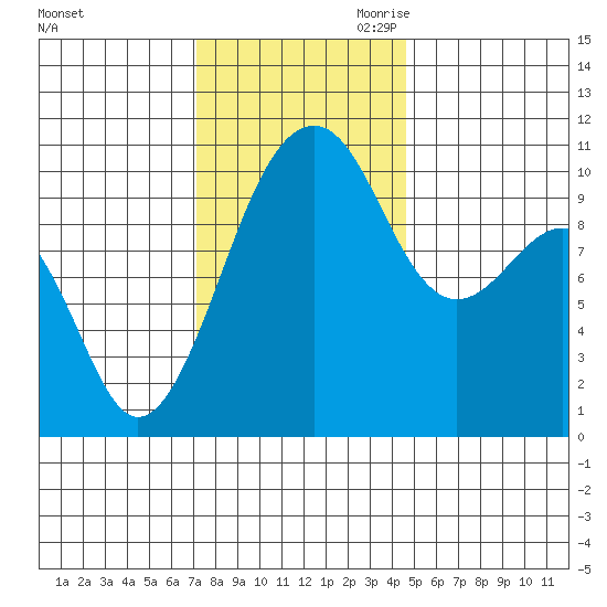 Port Madison tide chart for Friday, November 12, 2021