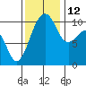 Port Madison tide chart for Friday, November 12, 2021