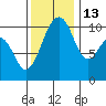 Port Madison tide chart for Saturday, November 13, 2021