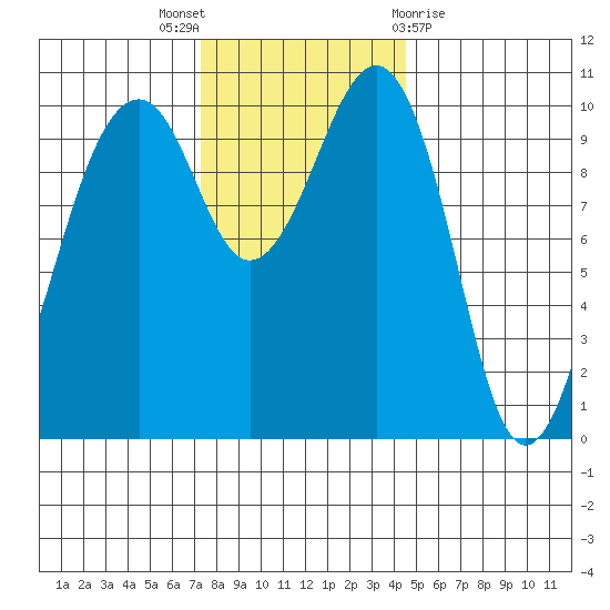 Port Madison tide chart for Wednesday, November 17, 2021