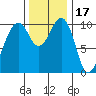 Port Madison tide chart for Wednesday, November 17, 2021