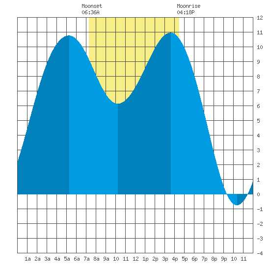 Port Madison tide chart for Thursday, November 18, 2021