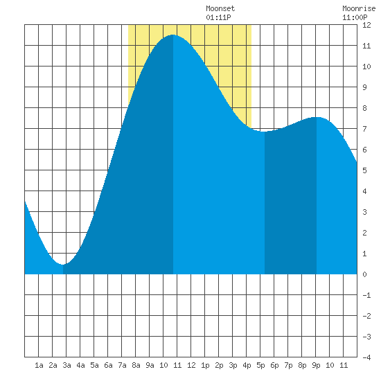 Port Madison tide chart for Friday, November 26, 2021