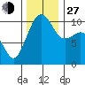 Port Madison tide chart for Saturday, November 27, 2021