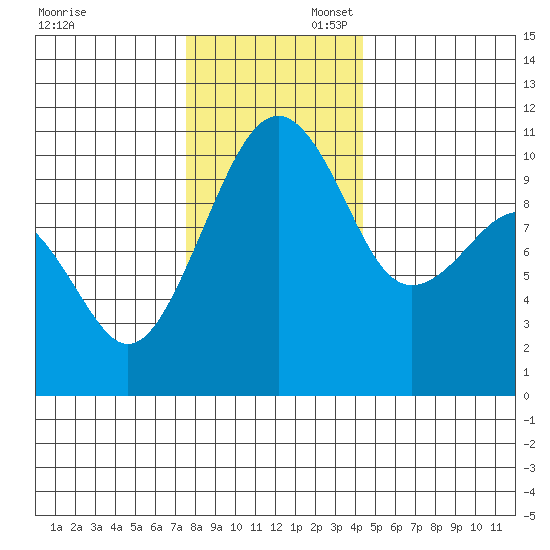 Port Madison tide chart for Sunday, November 28, 2021