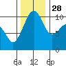 Port Madison tide chart for Sunday, November 28, 2021