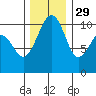 Port Madison tide chart for Monday, November 29, 2021