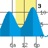 Port Madison tide chart for Wednesday, November 3, 2021